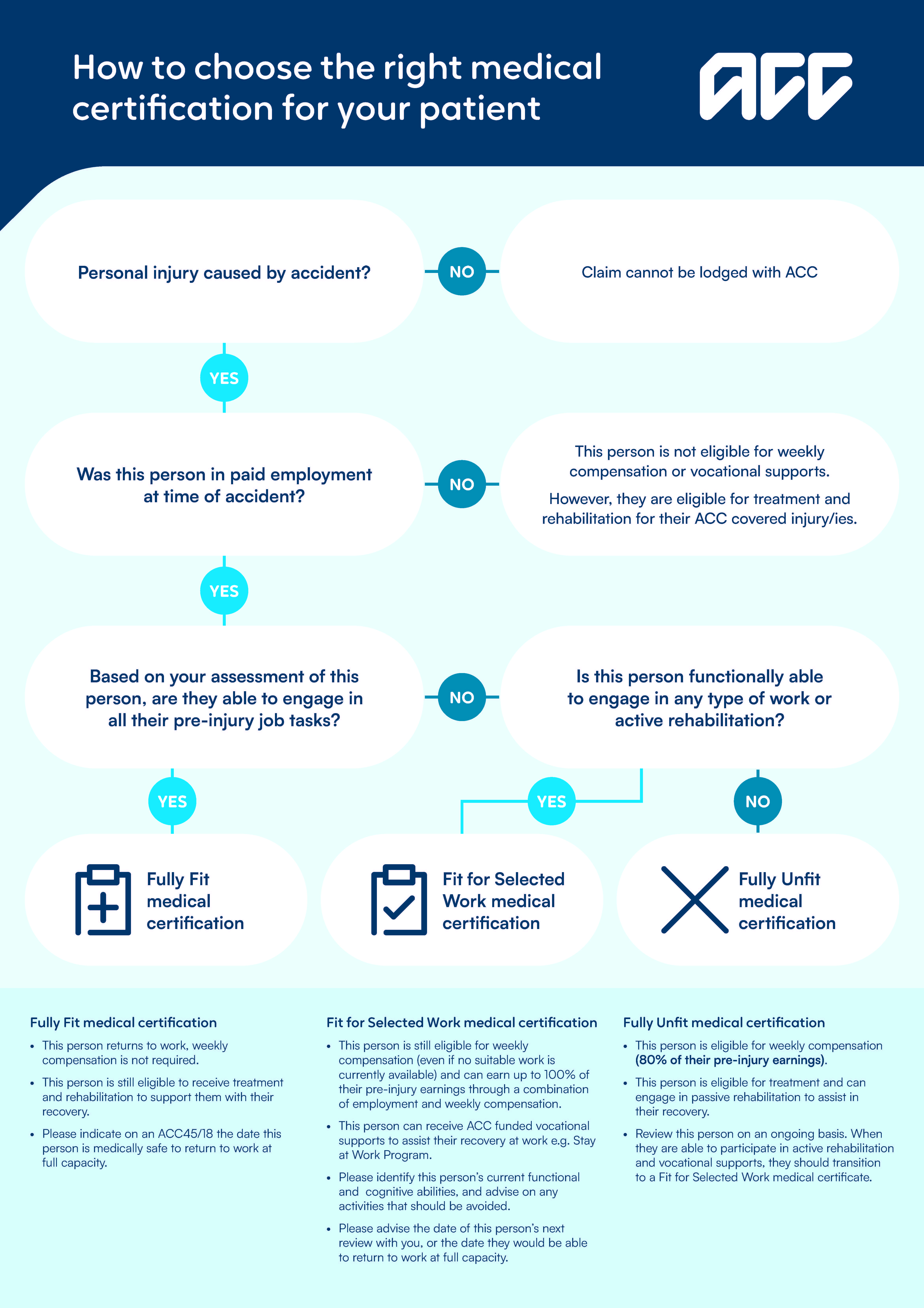 Flow chart stepping through choosing the right medical certification for your patient